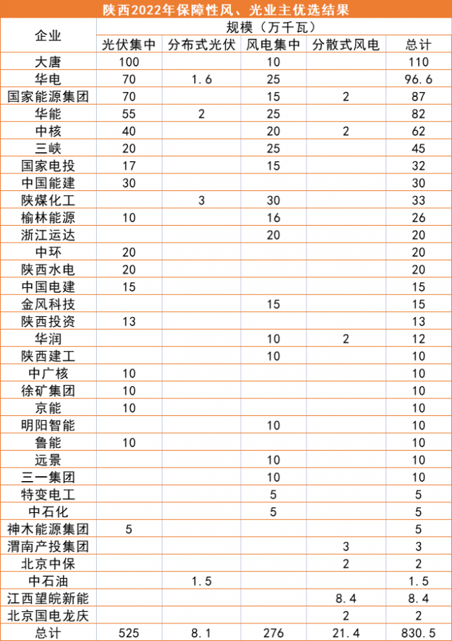 陜西8.3GW風(fēng)、光優(yōu)選結(jié)果公示：大唐、華電、國(guó)家能源集團(tuán)領(lǐng)銜