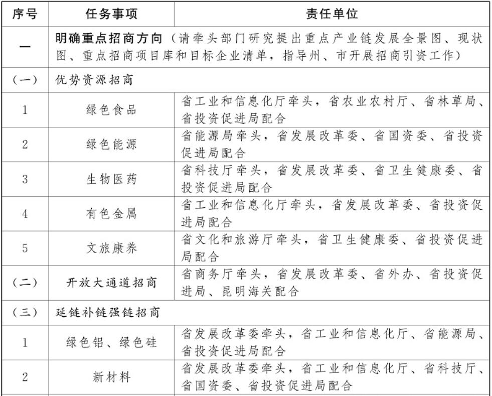 云南加強光伏制造業(yè)、新型儲能等重點產(chǎn)業(yè)招商引資