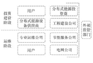 最新！2022年分布式能源投資企業(yè)TOP10出爐！