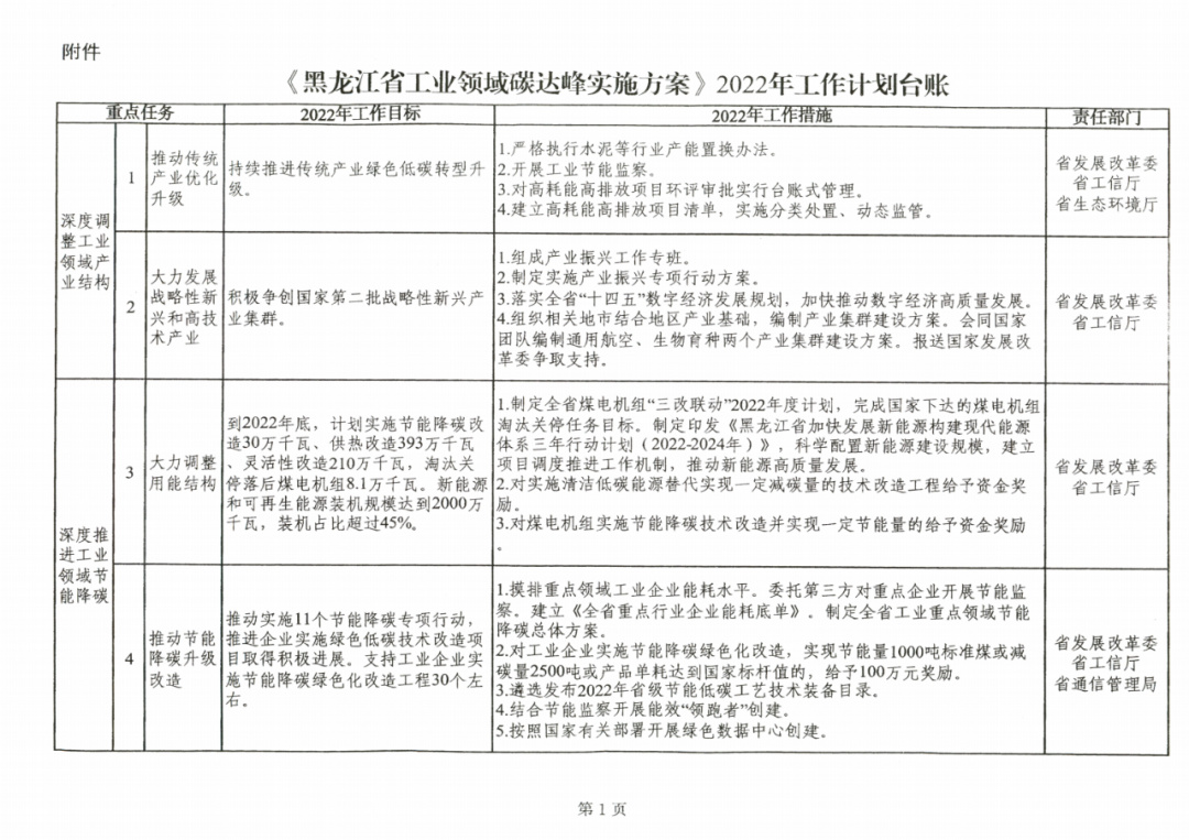 提到光伏組件！黑龍江省發(fā)布工業(yè)領(lǐng)域碳達峰實施方案