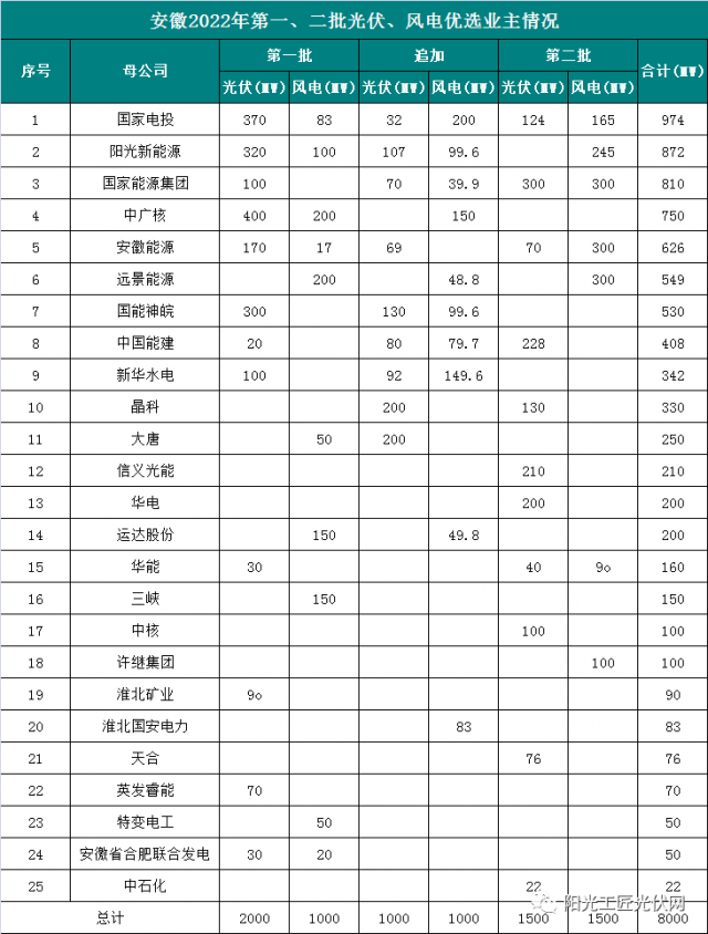 安徽8GW風(fēng)光項目優(yōu)選公示：國電投、陽光新能源、國家能源集團領(lǐng)銜