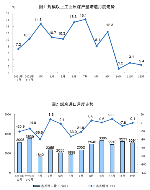 國(guó)家統(tǒng)計(jì)局：2022年12月太陽(yáng)能發(fā)電增長(zhǎng)3.2%