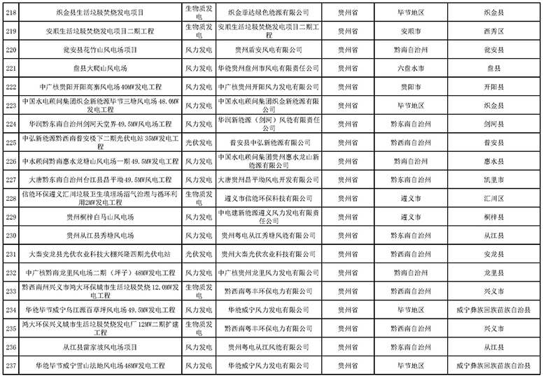 7335個(gè)！國(guó)家電網(wǎng)與南方電網(wǎng)分別公布可再生能源發(fā)電補(bǔ)貼合規(guī)項(xiàng)目清單（第一批）