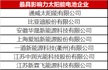 光伏圈又出大新聞：最具影響力太陽(yáng)能電池企業(yè)揭曉！