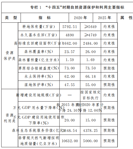 保障風(fēng)電、光伏發(fā)電等新能源用地需求！山西省發(fā)布“十四五”自然資源保護(hù)和利用規(guī)劃通知