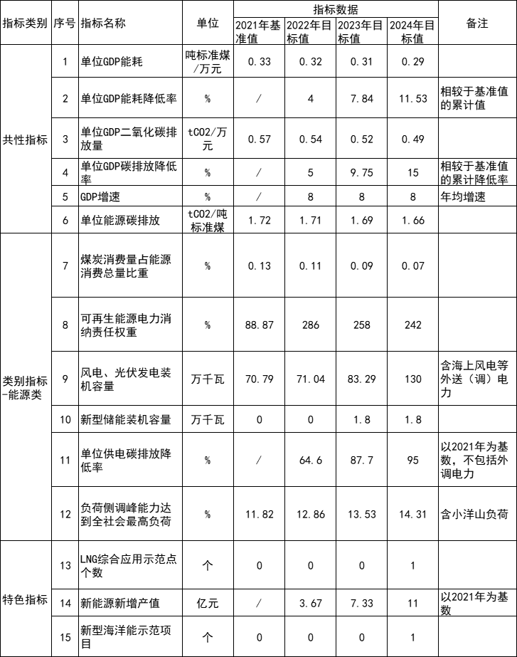 浙江嵊泗：2023年底各類(lèi)屋頂安裝光伏比例均達(dá)到國(guó)家能源局要求  成為全國(guó)屋頂分布式光伏開(kāi)發(fā)示范縣