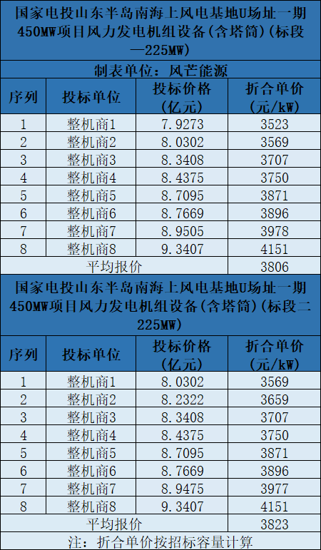 含塔筒3131元/kW！海上風(fēng)機(jī)報價再刷新低