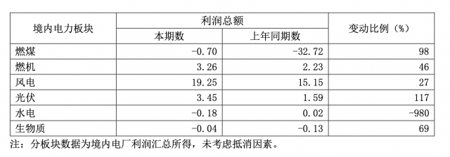 華能國(guó)際一季度凈利暴增335.3%，新能源板塊盈利高增長(zhǎng)