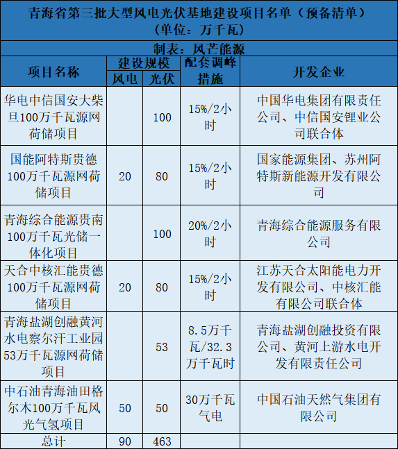 青海第三批5.5GW風(fēng)光大基地預(yù)備項目名單：華電、中石油等上榜
