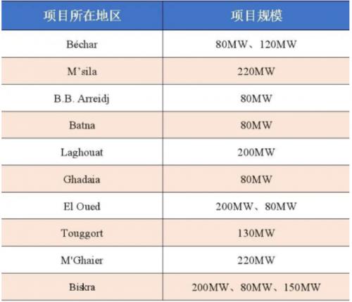 2GW太陽能發(fā)電項目預審名單