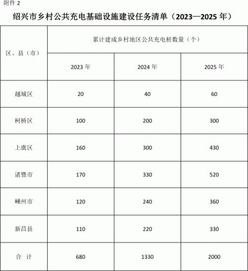 浙紹興: 組織開展新能源汽車下鄉(xiāng)促銷活動 給予不低于2000元/輛補(bǔ)貼