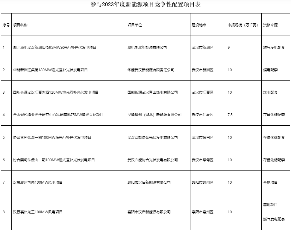 國家電投、國家能源集團等領(lǐng)銜！湖北6.9GW新能源清單公布