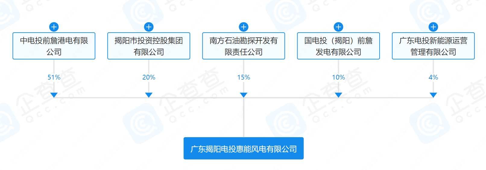 2億元！國家電投等在揭陽成立風電公司