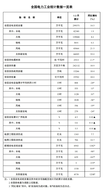 國家能源局：一季度風(fēng)電新增裝機(jī)15.5GW，同比增長5.09GW