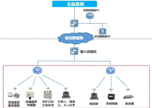 邁向智慧配電網(wǎng)建設(shè)新時(shí)代，銳捷網(wǎng)絡(luò)發(fā)布雙平面配電通信解決方案