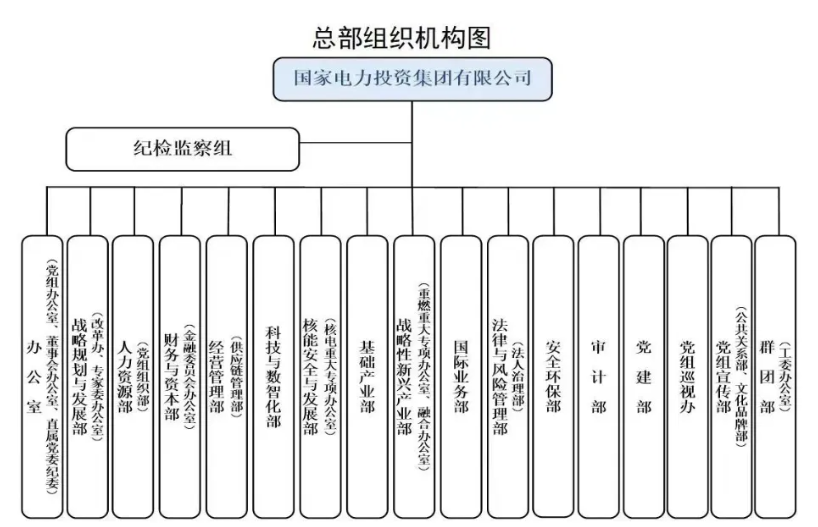 國家電投組織機(jī)構(gòu)調(diào)整！