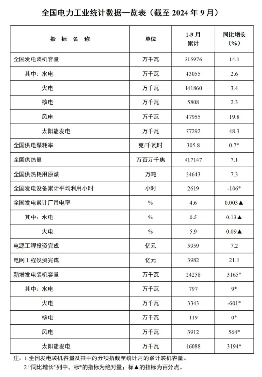 1-9月份全國風電新增并網(wǎng)裝機39GW！