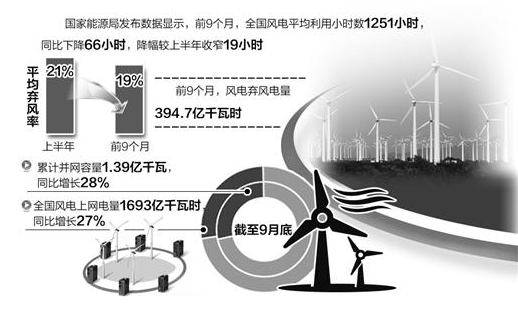 前9個(gè)月平均棄風(fēng)率達(dá)19% 能源消納形勢(shì)依然嚴(yán)峻