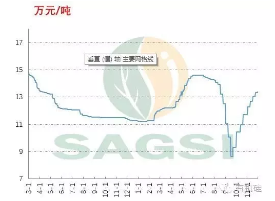 2015年3月～2016年11月國內(nèi)多晶硅價(jià)格走勢