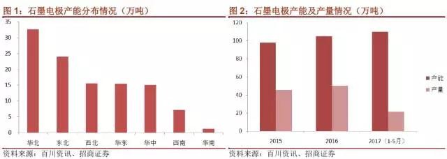 國內(nèi)石墨電極有效產(chǎn)能到底有多少？