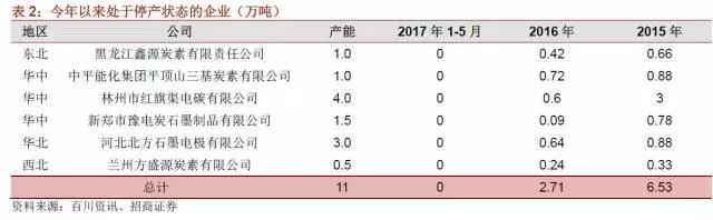 國內(nèi)石墨電極有效產(chǎn)能到底有多少？