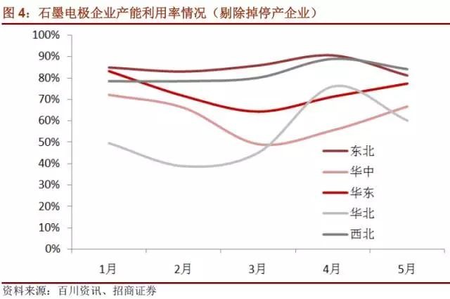 國內(nèi)石墨電極有效產(chǎn)能到底有多少？