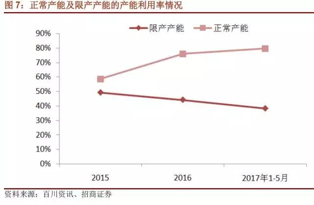 國內(nèi)石墨電極有效產(chǎn)能到底有多少？