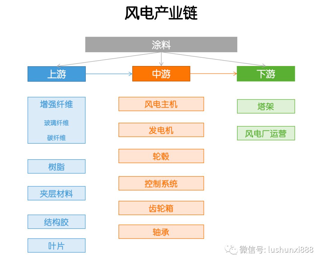 產(chǎn)業(yè)鏈  風電，這些干貨你應該知道