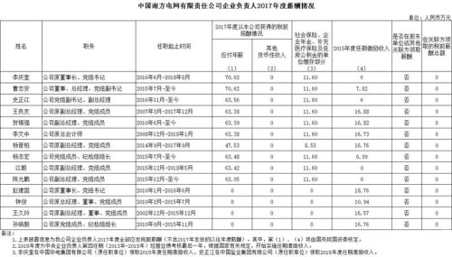 7大電力央企高層工資曝光，舒印彪、孟振平等大佬誰(shuí)年薪最高？