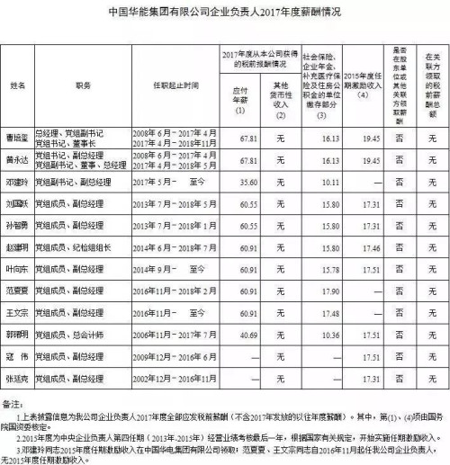 7大電力央企高層工資曝光，舒印彪、孟振平等大佬誰(shuí)年薪最高？