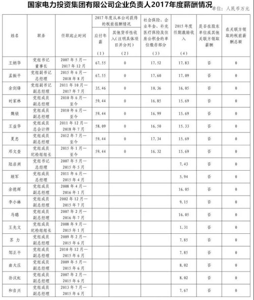 7大電力央企高層工資曝光，舒印彪、孟振平等大佬誰(shuí)年薪最高？