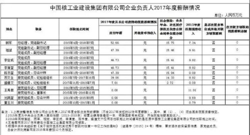 7大電力央企高層工資曝光，舒印彪、孟振平等大佬誰(shuí)年薪最高？