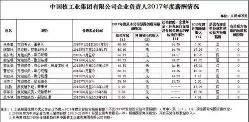 7大電力央企高層工資曝光，舒印彪、孟振平等大佬誰(shuí)年薪最高？